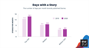 Instagram Story statistics
